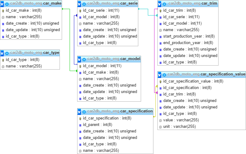 Data scheme